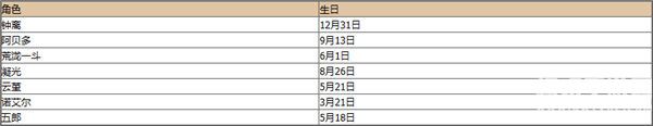 《原神》全角色生日表一览2023