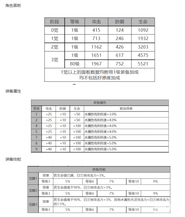 《白夜极光》白兰小姐角色面板数据一览